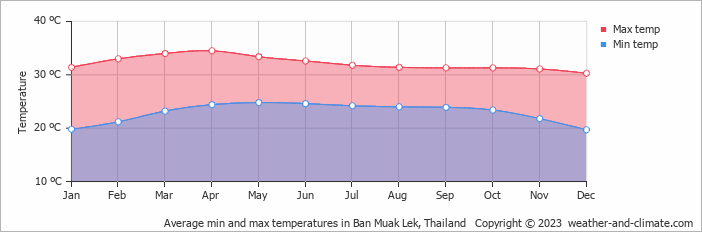 Average monthly minimum and maximum temperature in Ban Muak Lek, Thailand