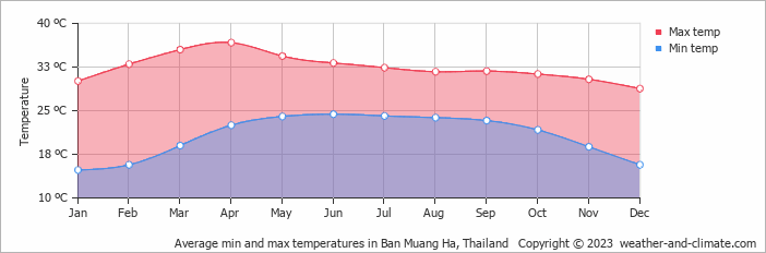 Average monthly minimum and maximum temperature in Ban Muang Ha, Thailand