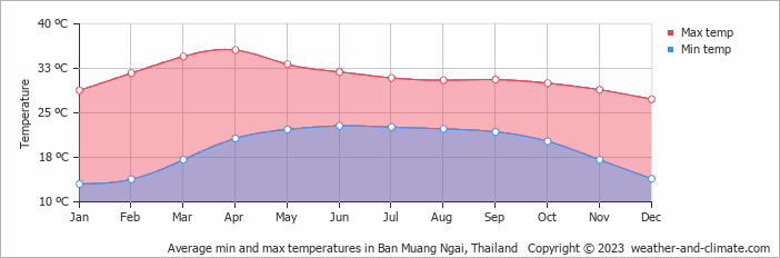 Average monthly minimum and maximum temperature in Ban Muang Ngai, Thailand