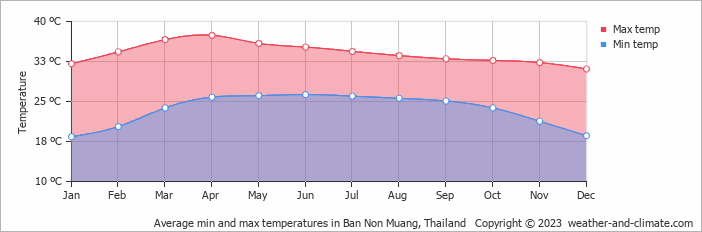 Average monthly minimum and maximum temperature in Ban Non Muang, Thailand