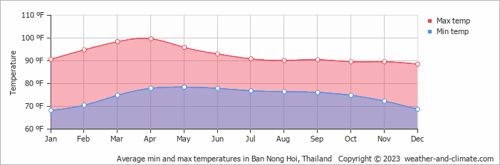 Average min and max temperatures in Ban Nong Hoi, Thailand   Copyright © 2023  weather-and-climate.com  