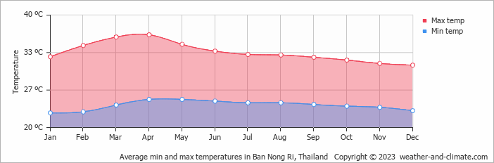 Average monthly minimum and maximum temperature in Ban Nong Ri, Thailand