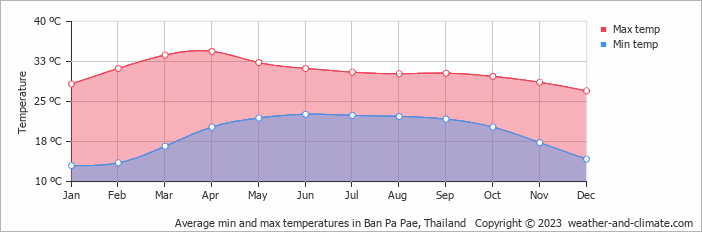 Average monthly minimum and maximum temperature in Ban Pa Pae, Thailand
