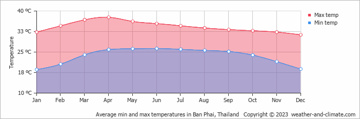 Average monthly minimum and maximum temperature in Ban Phai, Thailand