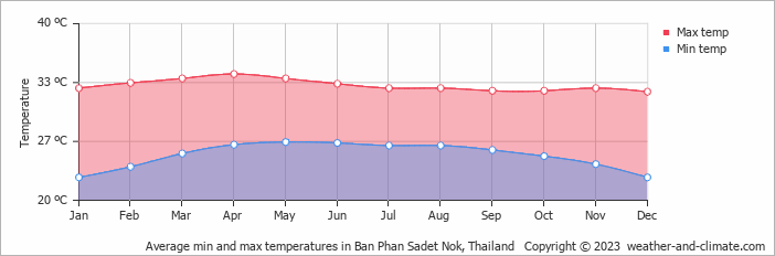 Average monthly minimum and maximum temperature in Ban Phan Sadet Nok, Thailand