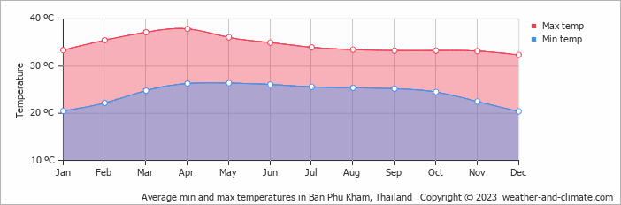 Average monthly minimum and maximum temperature in Ban Phu Kham, Thailand
