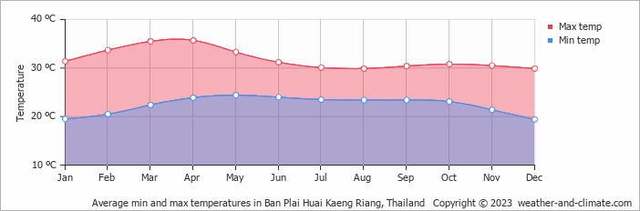 Average monthly minimum and maximum temperature in Ban Plai Huai Kaeng Riang, Thailand