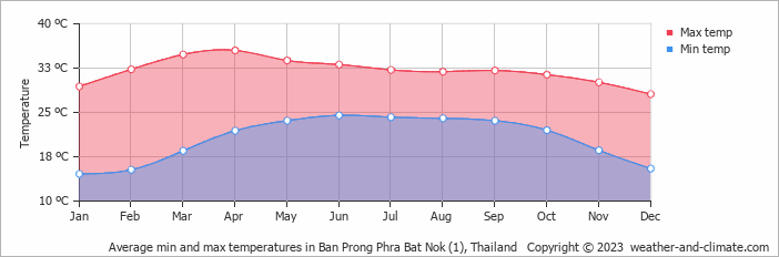 Average monthly minimum and maximum temperature in Ban Prong Phra Bat Nok (1), Thailand