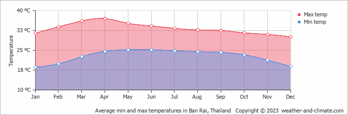 Average monthly minimum and maximum temperature in Ban Rai, Thailand