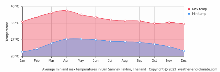 Average monthly minimum and maximum temperature in Ban Samnak Takhro, Thailand