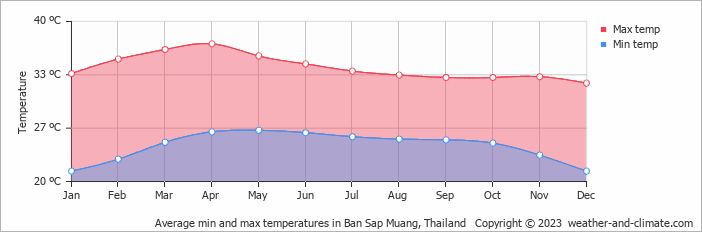 Average monthly minimum and maximum temperature in Ban Sap Muang, Thailand