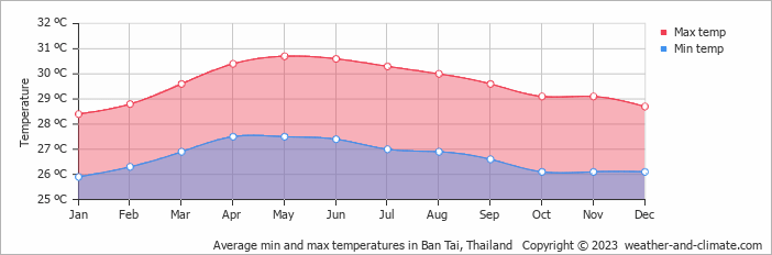 Average monthly minimum and maximum temperature in Ban Tai, Thailand