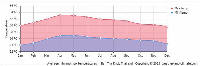 Average monthly minimum and maximum temperature in Ban Tha Khoi, Thailand