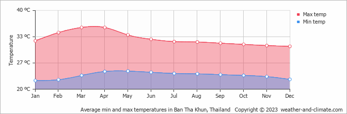 Average monthly minimum and maximum temperature in Ban Tha Khun, Thailand
