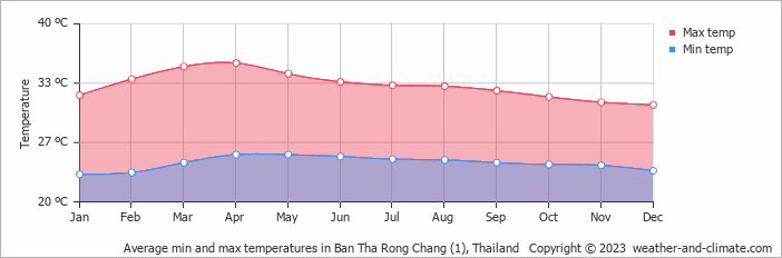 Average monthly minimum and maximum temperature in Ban Tha Rong Chang (1), Thailand