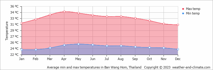 Average monthly minimum and maximum temperature in Ban Wang Hom, Thailand