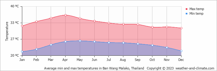 Average monthly minimum and maximum temperature in Ban Wang Malako, Thailand