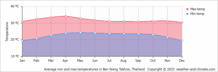 Average monthly minimum and maximum temperature in Ban Wang Takhrai, Thailand