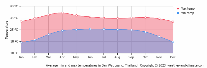 Average monthly minimum and maximum temperature in Ban Wat Luang, Thailand