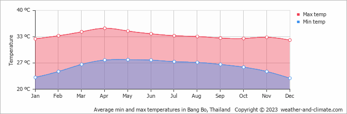 Average monthly minimum and maximum temperature in Bang Bo, Thailand