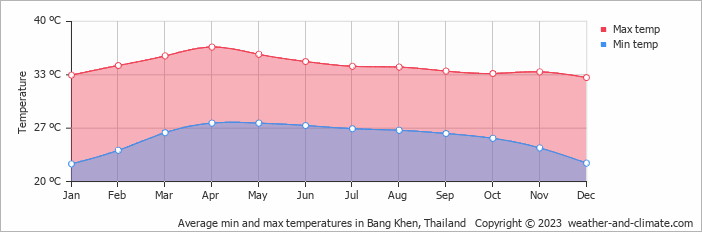 Average monthly minimum and maximum temperature in Bang Khen, Thailand