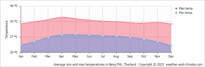 Average monthly minimum and maximum temperature in Bang Phli, Thailand