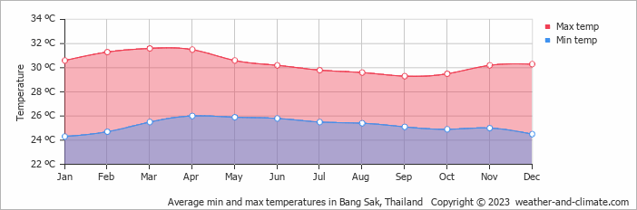 Average monthly minimum and maximum temperature in Bang Sak, Thailand