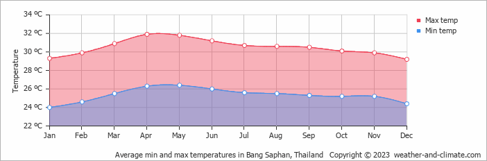 Average monthly minimum and maximum temperature in Bang Saphan, Thailand