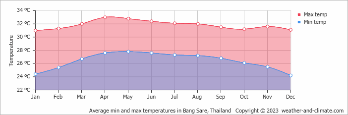 Average monthly minimum and maximum temperature in Bang Sare, Thailand