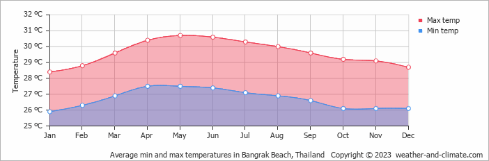 Average monthly minimum and maximum temperature in Bangrak Beach, Thailand