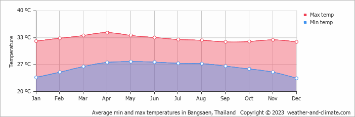 Average monthly minimum and maximum temperature in Bangsaen, Thailand