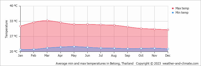 Average monthly minimum and maximum temperature in Betong, Thailand