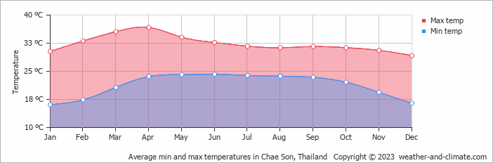 Average monthly minimum and maximum temperature in Chae Son, Thailand