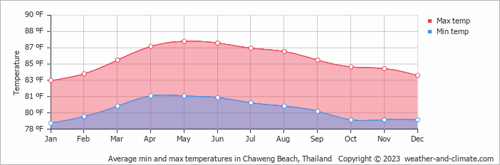 Average min and max temperatures in Ko Samui, Thailand   Copyright © 2022  weather-and-climate.com  