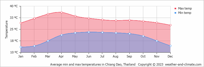 Average monthly minimum and maximum temperature in Chiang Dao, Thailand