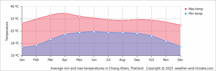 Average monthly minimum and maximum temperature in Chiang Kham, Thailand