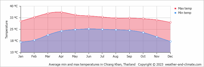 Average monthly minimum and maximum temperature in Chiang Khan, Thailand