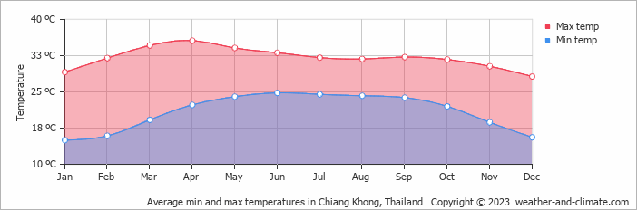 Average monthly minimum and maximum temperature in Chiang Khong, Thailand