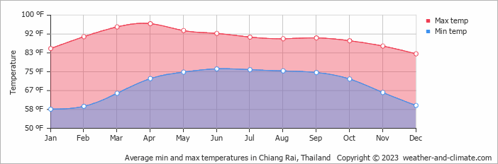 Climate And Average Monthly Weather In Chiang Rai Chiang Rai Province Thailand