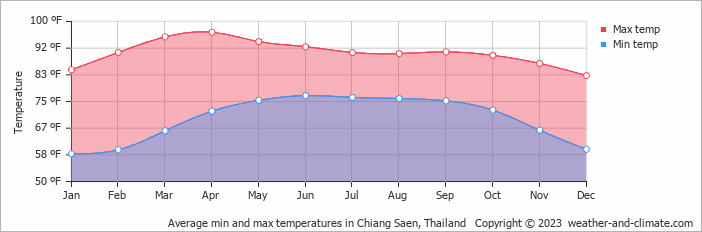 Weather In Chiang Rai December – KLBZW