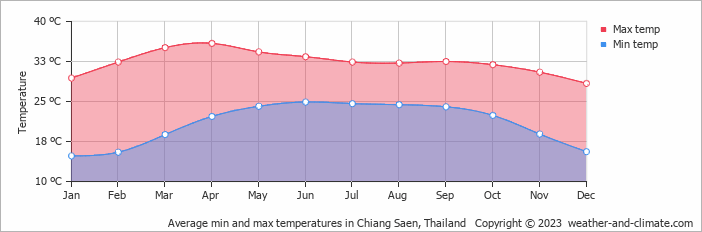 Average monthly minimum and maximum temperature in Chiang Saen, Thailand