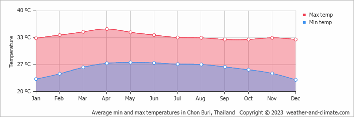 Average monthly minimum and maximum temperature in Chon Buri, Thailand