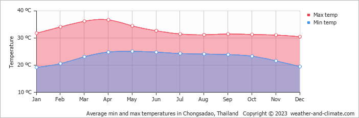 Average min and max temperatures in Kanchanaburi, Thailand   Copyright © 2022  weather-and-climate.com  