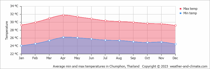 Average monthly minimum and maximum temperature in Chumphon, 
