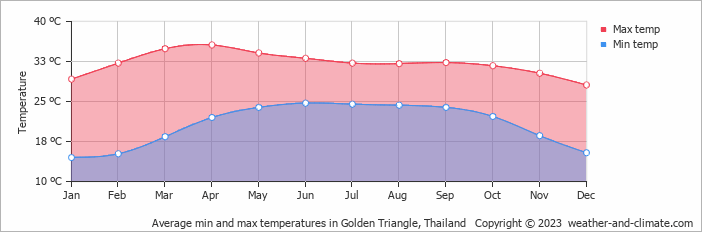 Average monthly minimum and maximum temperature in Golden Triangle, 