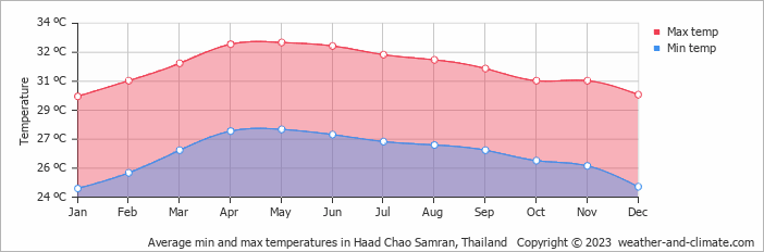 Average monthly minimum and maximum temperature in Haad Chao Samran, Thailand