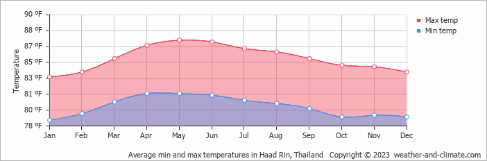 Average min and max temperatures in Ko Pha-ngan, Thailand   Copyright © 2022  weather-and-climate.com  