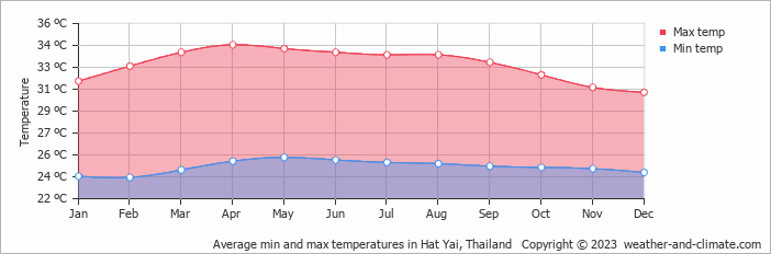 Average monthly minimum and maximum temperature in Hat Yai, Thailand