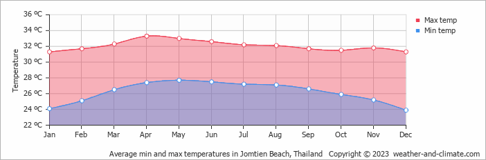 Average monthly minimum and maximum temperature in Jomtien Beach, Thailand