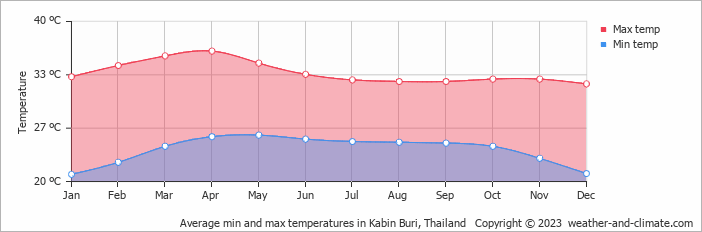 Average monthly minimum and maximum temperature in Kabin Buri, Thailand